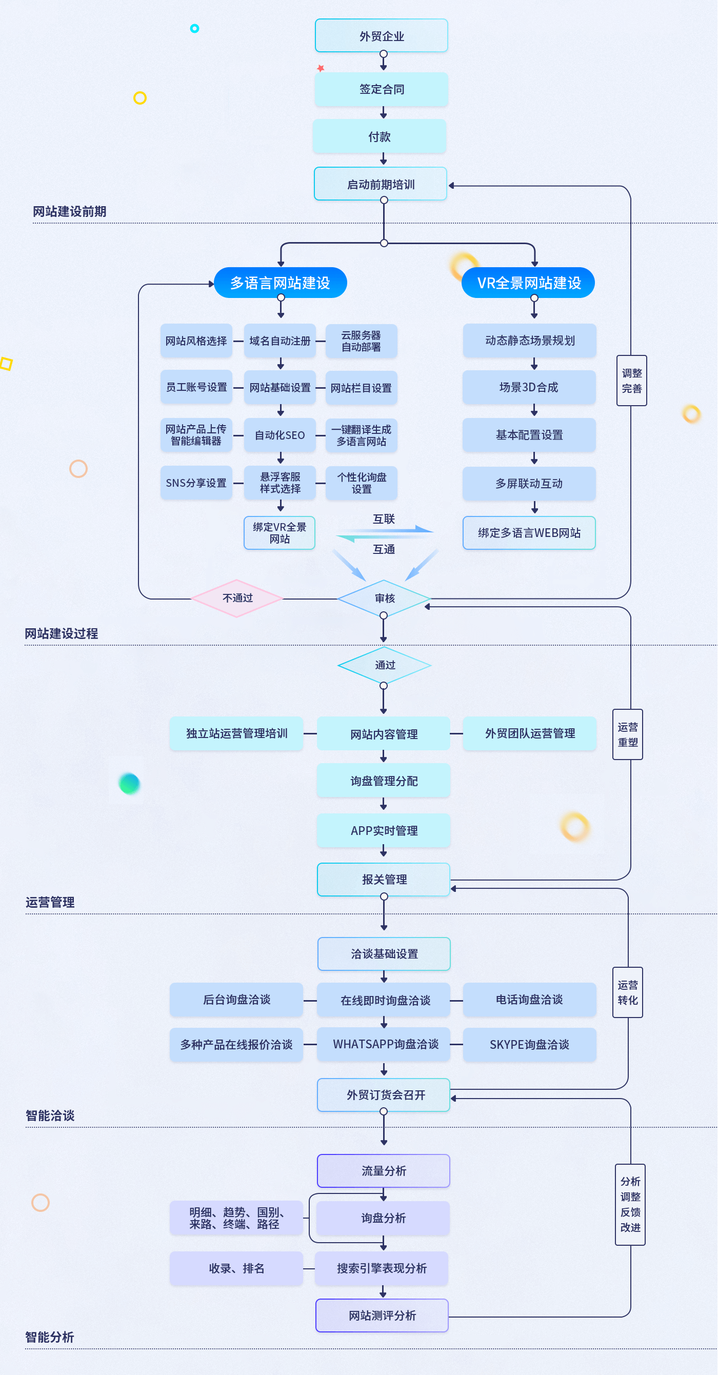 外貿快車(chē)訂單執行流程